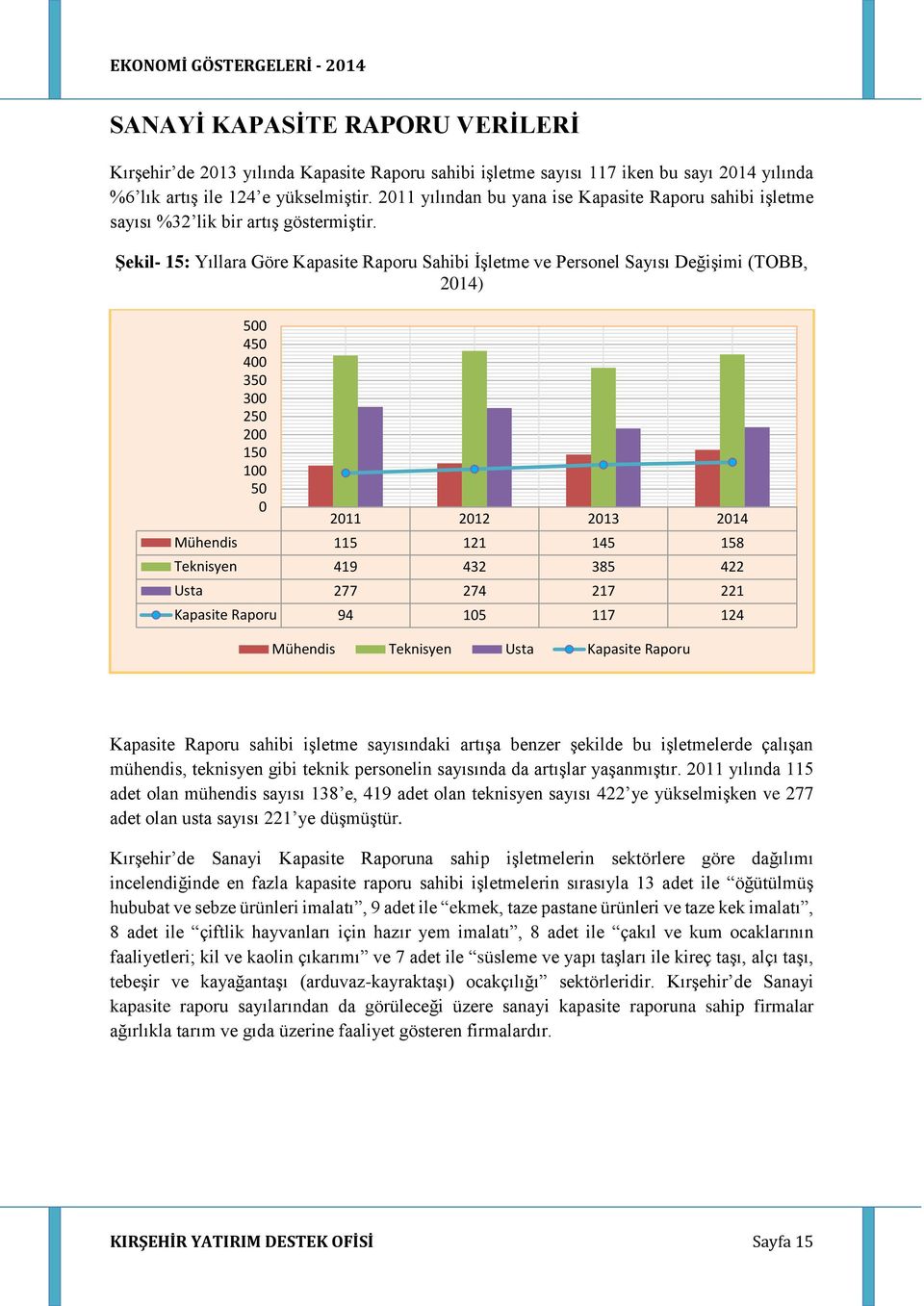 Şekil- 15: Yıllara Göre Kapasite Raporu Sahibi İşletme ve Personel Sayısı Değişimi (TOBB, 214) 5 45 4 35 3 25 2 15 1 5 211 212 213 214 Mühendis 115 121 145 158 Teknisyen 419 432 385 422 Usta 277 274