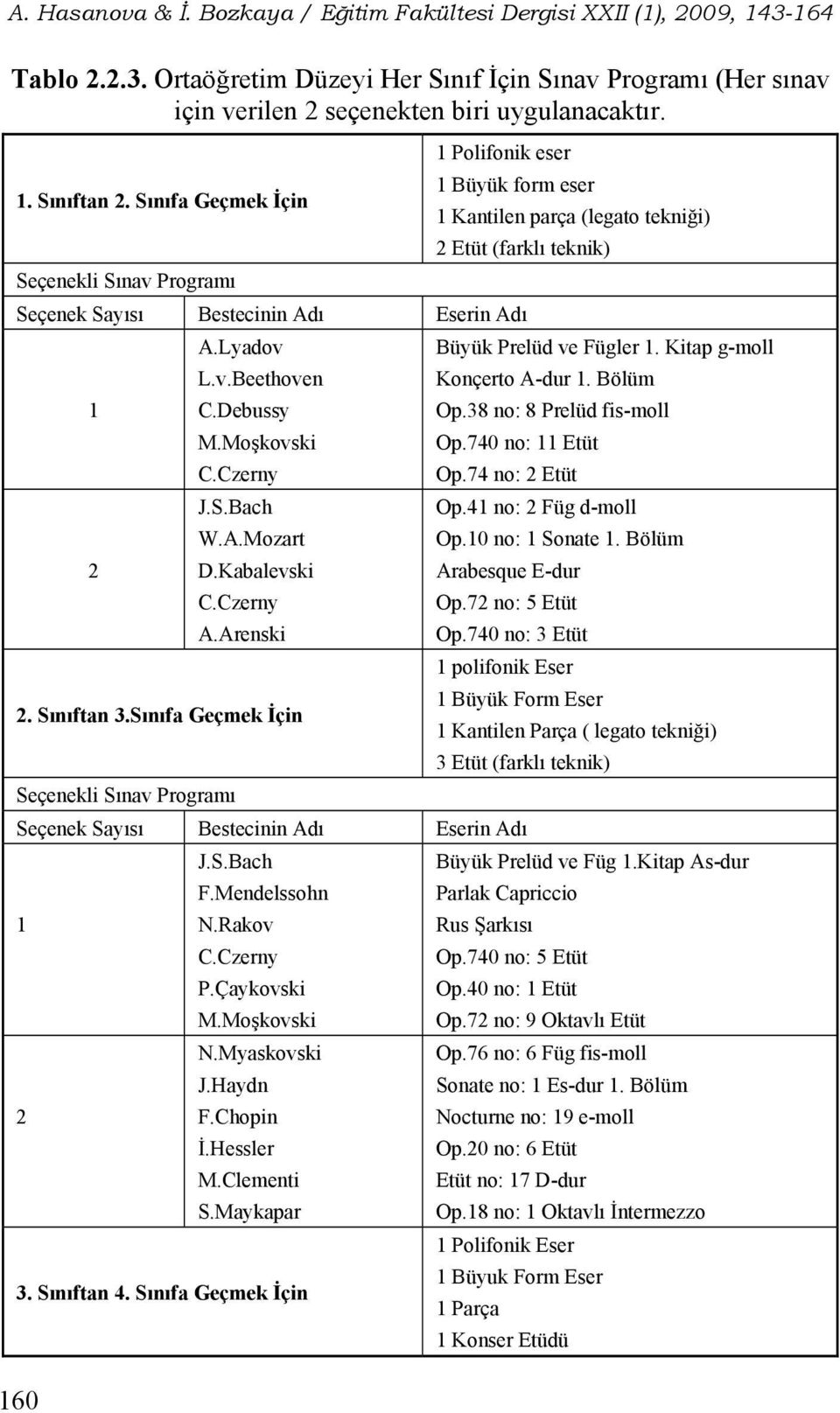 Sınıfa Geçmek İçin Seçenekli Sınav Programı Seçenek Sayısı Bestecinin Adı Eserin Adı F.Mendelssohn N.Rakov C.Czerny P.Çaykovski M.Moşkovski N.Myaskovski J.Haydn F.Chopin İ.Hessler M.Clementi S.