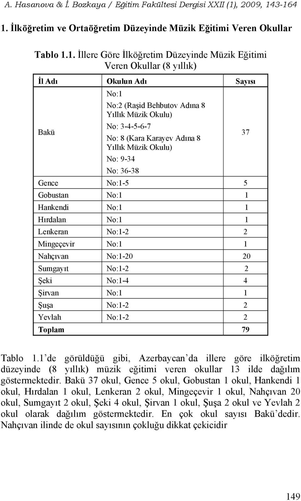 Yıllık Müzik Okulu) No: 9-34 No: 36-38 Gence No:-5 5 Gobustan No: Hankendi No: Hırdalan No: Lenkeran No:- Mingeçevir No: Nahçıvan No:-0 0 Sumgayıt No:- Şeki No:-4 4 Şirvan No: Şuşa No:- Yevlah No:-