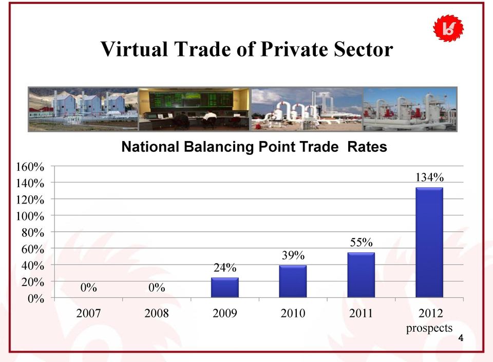 Balancing Point Trade Rates 0% 0% 24% 39%
