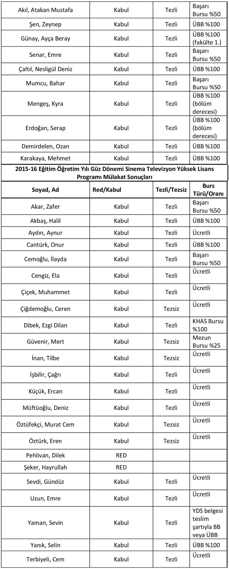 Lisans Programı Soyad, Ad Red/ / Akar, Zafer Akbaş, Halil Aydın, Aynur Cantürk, Onur Cemoğlu, İlayda Cengiz, Ela Çiçek, Muhammet Çiğdemoğlu, Ceren Dibek, Ezgi