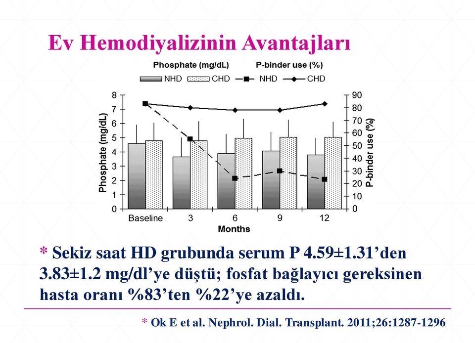 2 mg/dl ye düştü; fosfat bağlayıcı gereksinen hasta