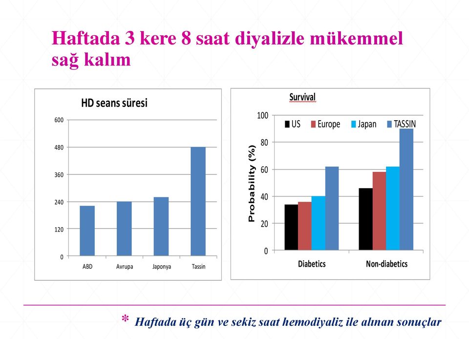 60 240 40 120 20 0 ABD Avrupa Japonya Tassin 0 Diabetics