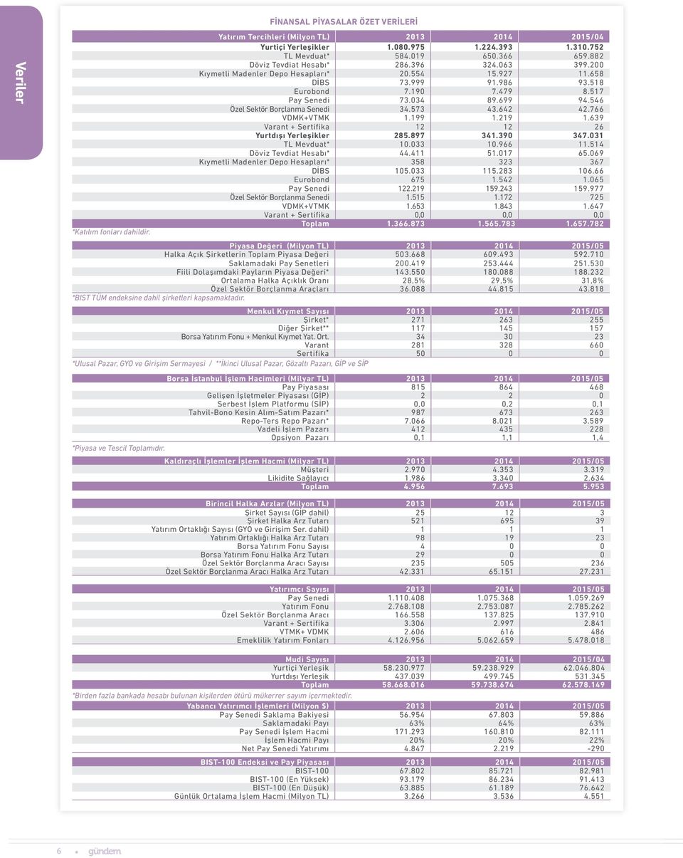 546 Özel Sektör Borçlanma Senedi 34.573 43.642 42.766 VDMK+VTMK 1.199 1.219 1.639 Varant + Sertifika 12 12 26 Yurtdışı Yerleşikler 285.897 341.390 347.031 TL Mevduat* 10.033 10.966 11.