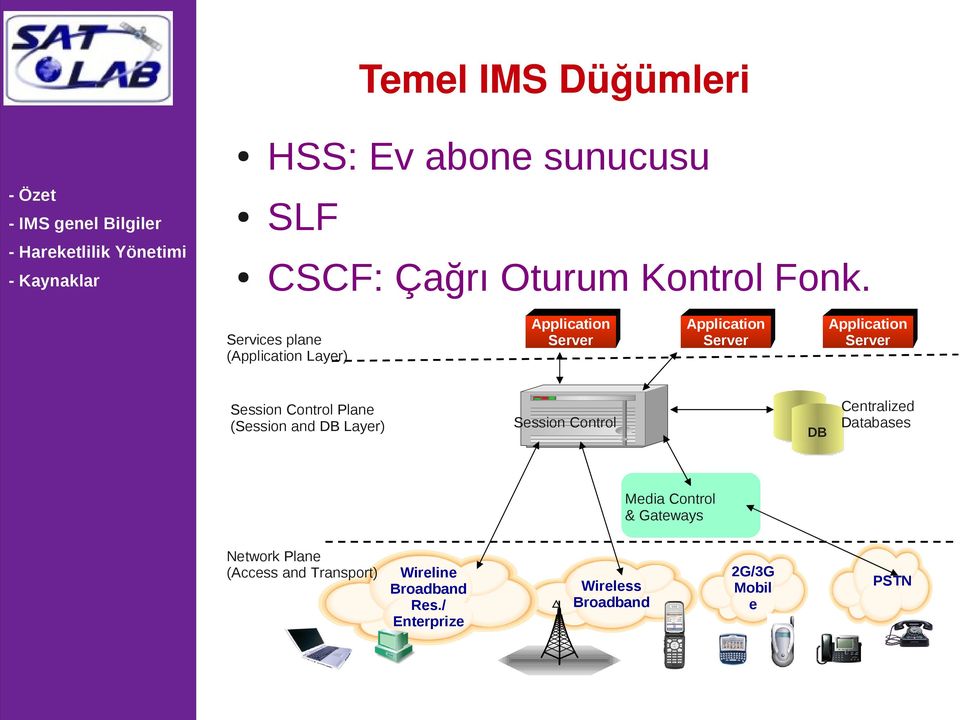 Application Server Session Control Application Server DB Centralized Databases Media Control &