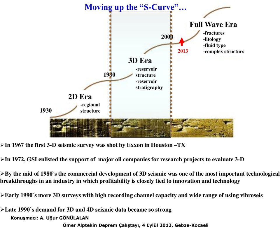 the mid of 1980`s the commercial development of 3D seismic was one of the most important technological breakthroughs in an industry in which profitability is closely tied to