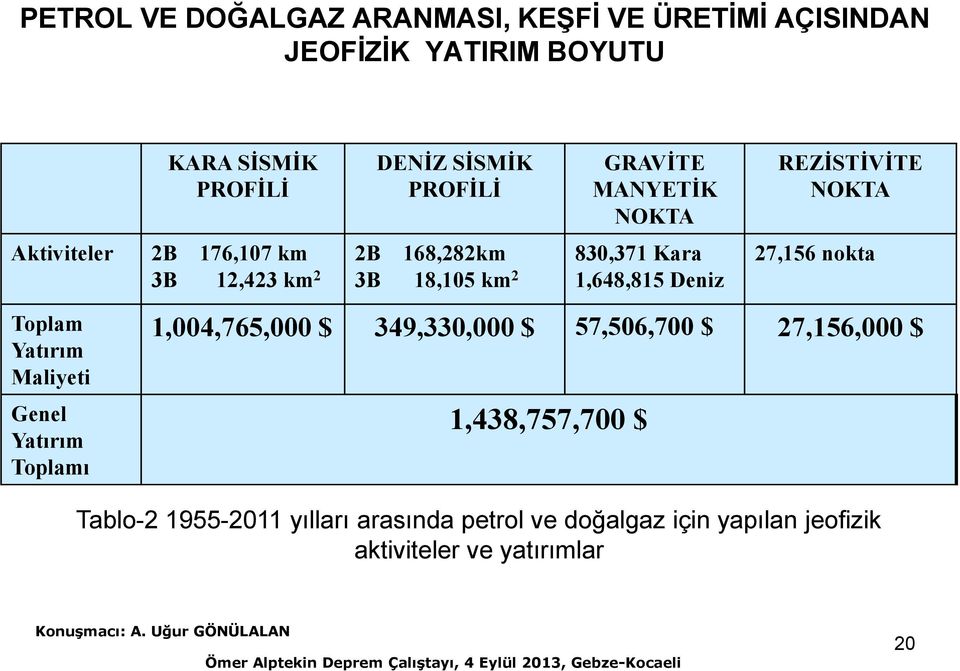 1,648,815 Deniz 27,156 nokta Toplam Yatırım Maliyeti Genel Yatırım Toplamı 1,004,765,000 $ 349,330,000 $ 57,506,700 $