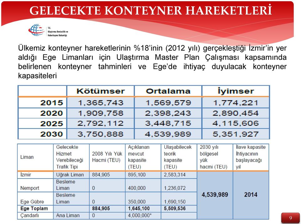 Limanları için Ulaştırma Master Plan Çalışması kapsamında