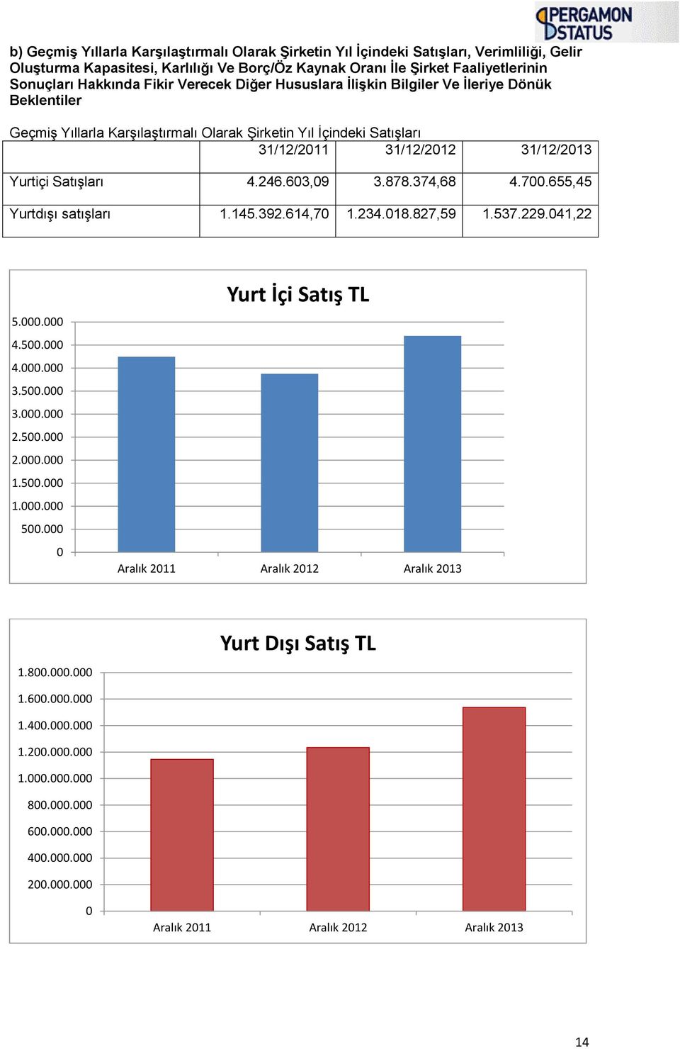 246.603,09 3.878.374,68 4.700.655,45 Yurtdışı satışları 1.145.392.614,70 1.234.018.827,59 1.537.229.041,22 5.000.000 4.500.000 4.000.000 3.500.000 3.000.000 2.500.000 2.000.000 1.500.000 1.000.000 500.