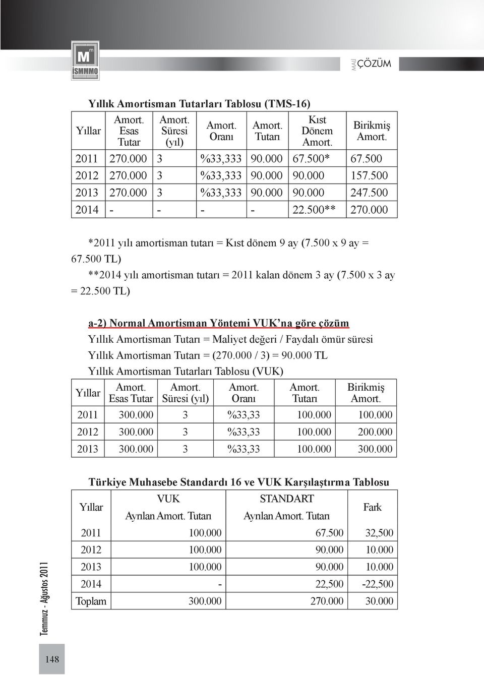 500 TL) **2014 yılı amortisman tutarı = 2011 kalan dönem 3 ay (7.500 x 3 ay = 22.