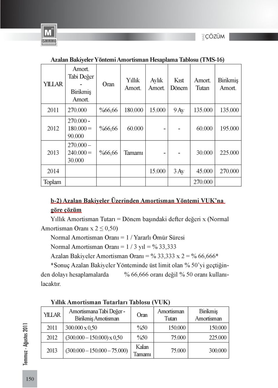 000 b-2) Azalan Bakiyeler Üzerinden Amortisman Yöntemi VUK na göre çözüm Yıllık Amortisman Tutarı = Dönem başındaki defter değeri x (Normal Amortisman Oranı x 2 0,50) Normal Amortisman Oranı = 1 /