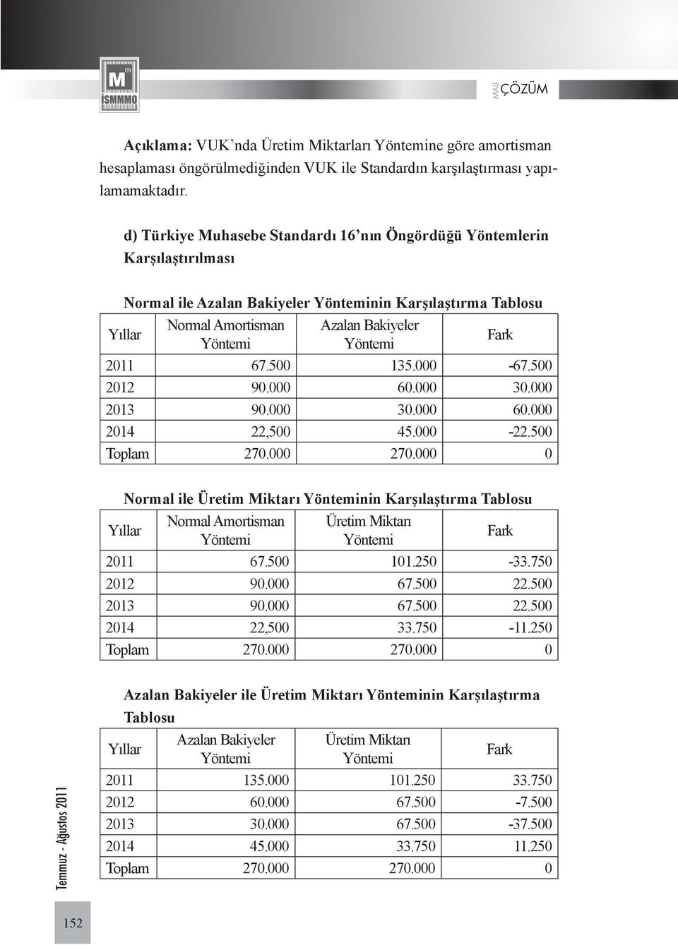 Fark 2011 67.500 135.000-67.500 2012 90.000 60.000 30.000 2013 90.000 30.000 60.000 2014 22,500 45.000-22.500 Toplam 270.000 270.