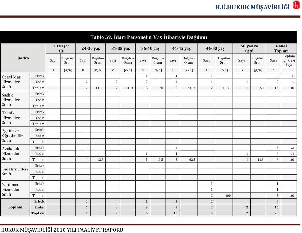 İçindeki Payı Genel İdari Erkek 1 4 1 6 40 Hizmetler Kadın 2 2 2 1 1 1 9 60 Sınıfı 2 13,33 2 13,33 3 20 5 33,33 2 13,33 1 6,68 15 100 Sağlık Erkek Hizmetleri Kadın