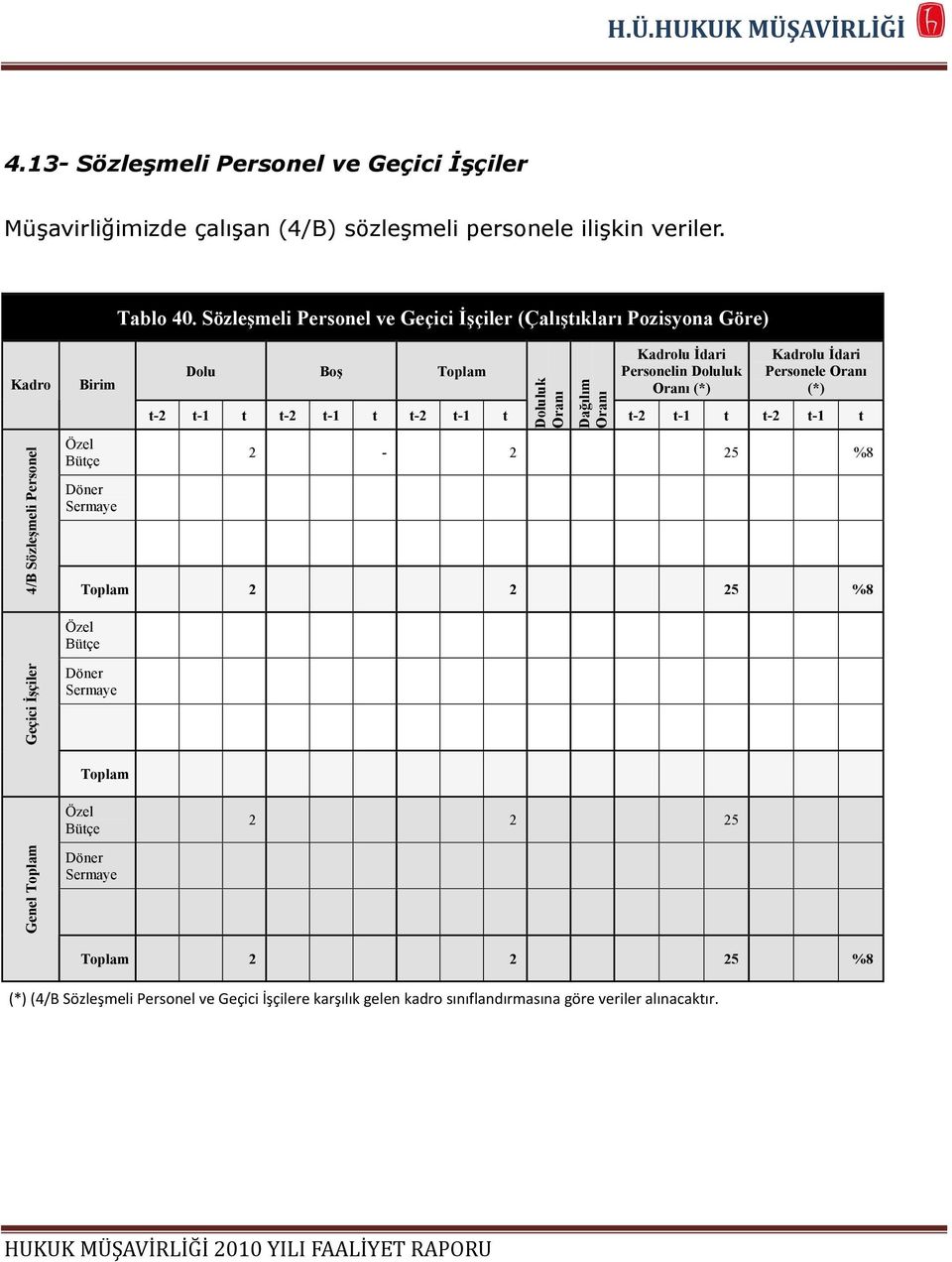 t-2 t-1 t t-2 t-1 t Doluluk Kadrolu İdari Personelin Doluluk (*) Kadrolu İdari Personele (*) t-2 t-1 t t-2 t-1 t 2-2 25 %8 2 2 25 %8 Özel Bütçe Geçici