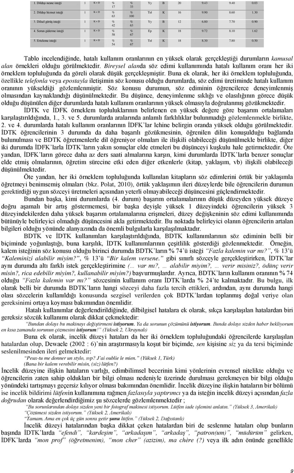 50 Tablo incelendiğinde, hatalı kullanım oranlarının en yüksek olarak gerçekleştiği durumların kamusal alan örnekleri olduğu görülmektedir.