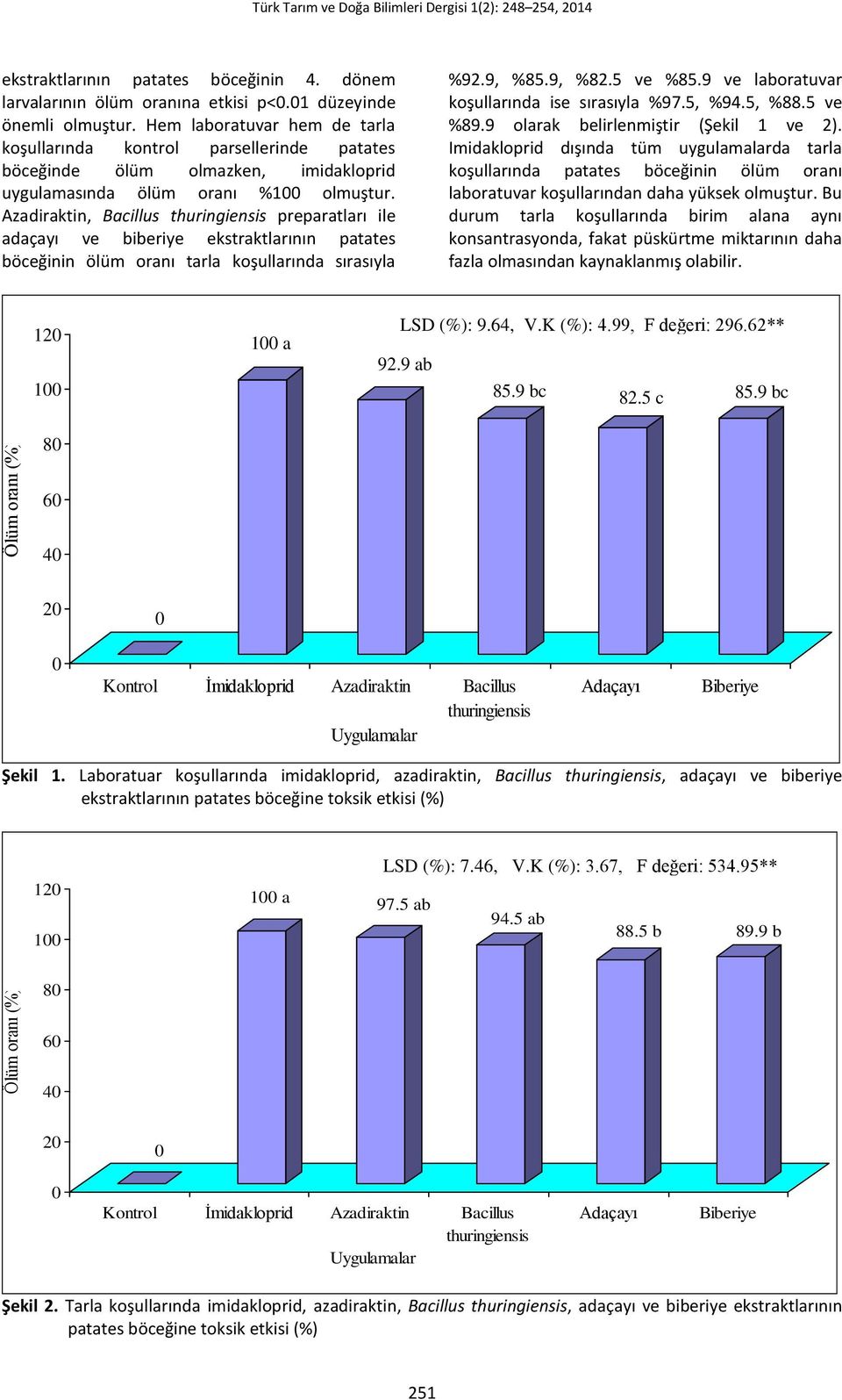 Azadiraktin, Bacillus thuringiensis preparatları ile adaçayı ve biberiye ekstraktlarının patates böceğinin ölüm oranı tarla koşullarında sırasıyla %92.9, %85.9, %82.5 ve %85.