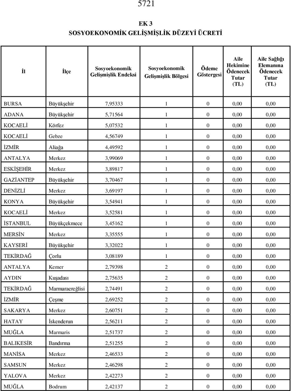 0,00 0,00 ANTALYA Merkez 3,99069 1 0 0,00 0,00 ESKİŞEHİR Merkez 3,89817 1 0 0,00 0,00 GAZİANTEP Büyükşehir 3,70467 1 0 0,00 0,00 DENİZLİ Merkez 3,69197 1 0 0,00 0,00 KONYA Büyükşehir 3,54941 1 0 0,00