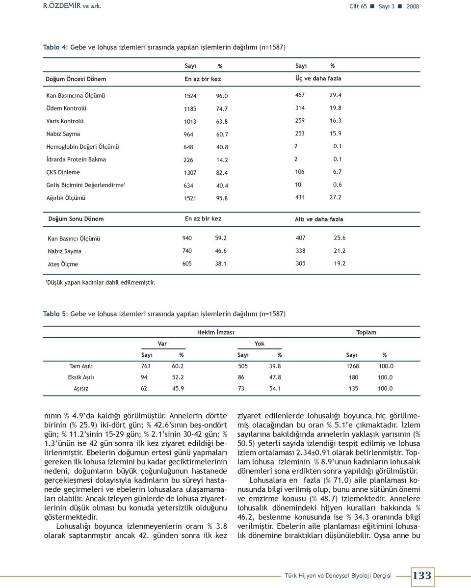 Varis Kontrolü Nabız Sayma Hemoglobin Değeri Ölçümü İdrarda Protein Bakma ÇKS Dinleme Geliş Biçimini Değerlendirme 1 Ağırlık Ölçümü 1524 96.0 1185 74.7 1013 63.8 964 60.7 648 40.8 226 14.2 1307 82.