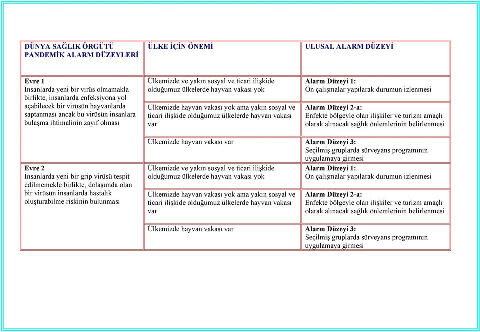 ve ticari ilişkide olduğumuz ülkelerde hayvan vakası var Alarm Düzeyi 1: Ön çalışmalar yapılarak durumun izlenmesi Alarm Düzeyi 2-a: Enfekte bölgeyle olan ilişkiler ve turizm amaçlı olarak alınacak