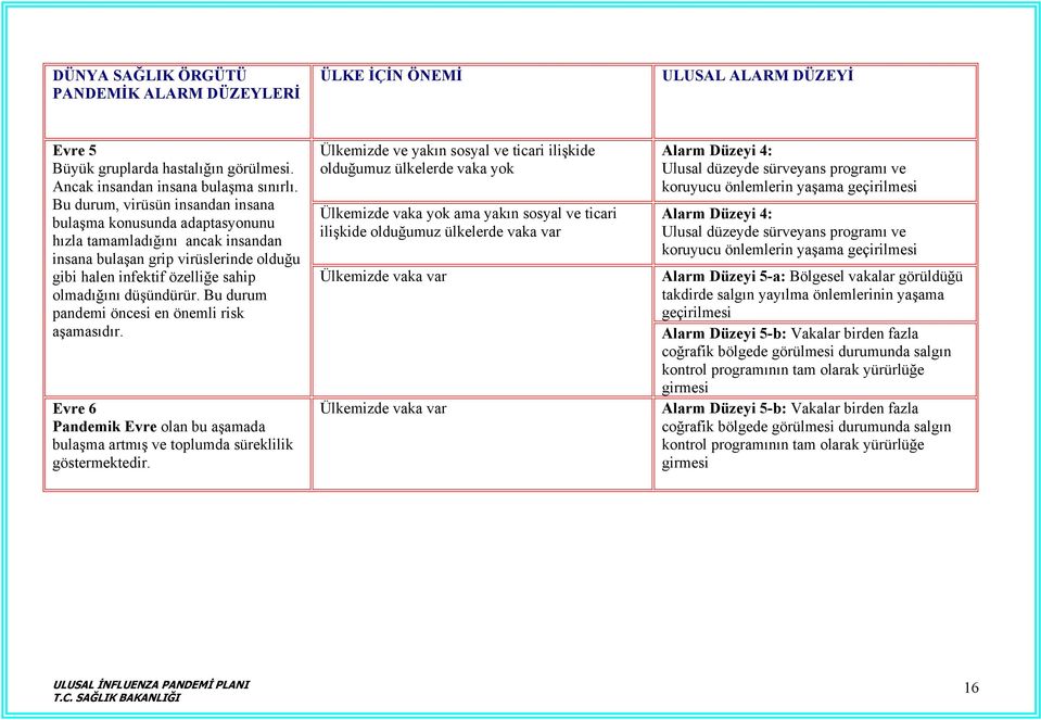 Bu durum pandemi öncesi en önemli risk aşamasıdır. Evre 6 Pandemik Evre olan bu aşamada bulaşma artmış ve toplumda süreklilik göstermektedir.