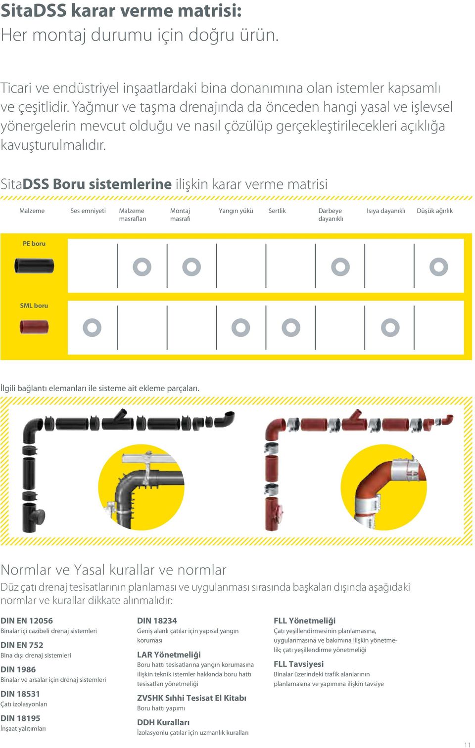 SitaDSS Boru sistemlerine ilişkin karar verme matrisi Malzeme Ses emniyeti Malzeme Montaj Yangın yükü masrafları masrafı Sertlik Darbeye dayanıklı Isıya dayanıklı Düşük ağırlık PE boru SML boru