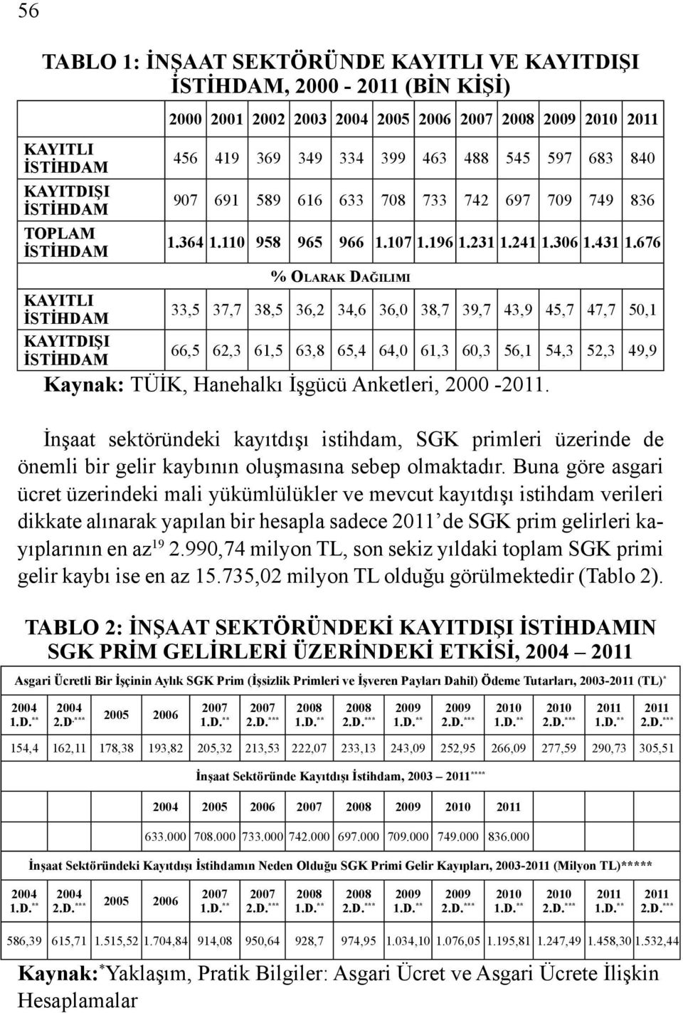 676 % Olarak Dağılımı 33,5 37,7 38,5 36,2 34,6 36,0 38,7 39,7 43,9 45,7 47,7 50,1 66,5 62,3 61,5 63,8 65,4 64,0 61,3 60,3 56,1 54,3 52,3 49,9 Kaynak: TÜİK, Hanehalkı İşgücü Anketleri, 2000-2011.