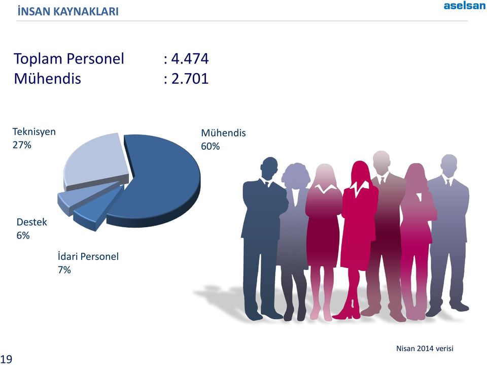 701 Teknisyen 27% Mühendis 60%