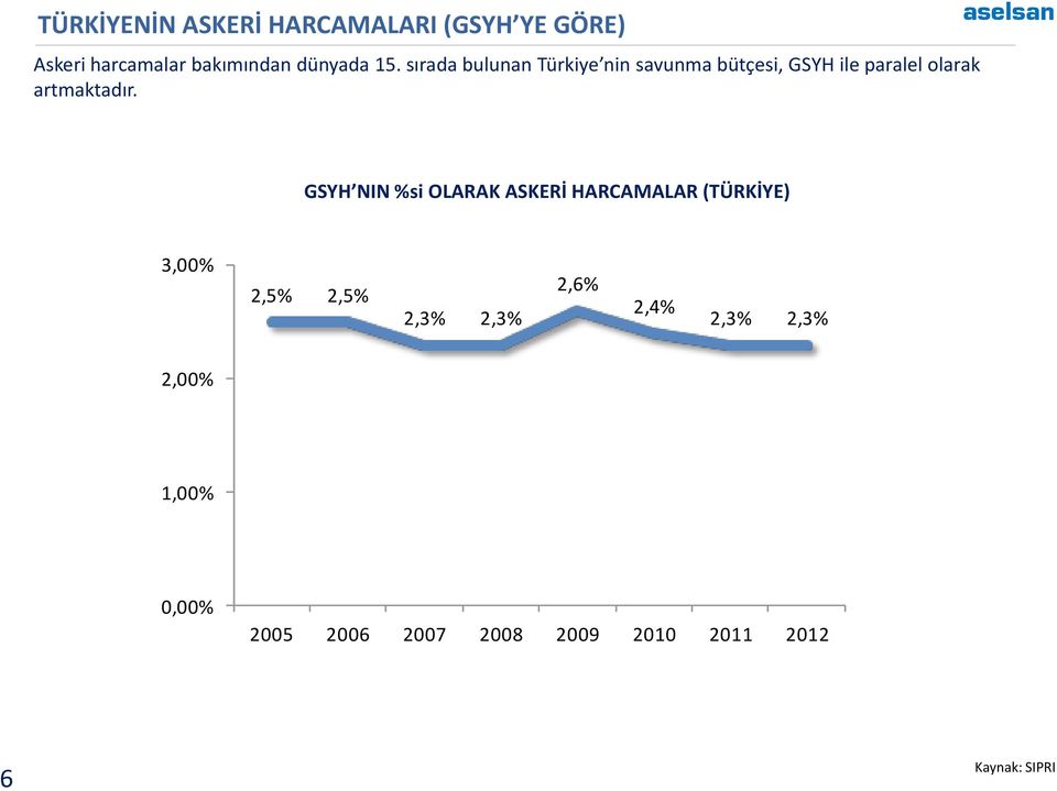 GSYH NIN %si OLARAK ASKERİ HARCAMALAR (TÜRKİYE) 3,00% 2,5% 2,5% 2,3% 2,3% 2,6% 2,4%