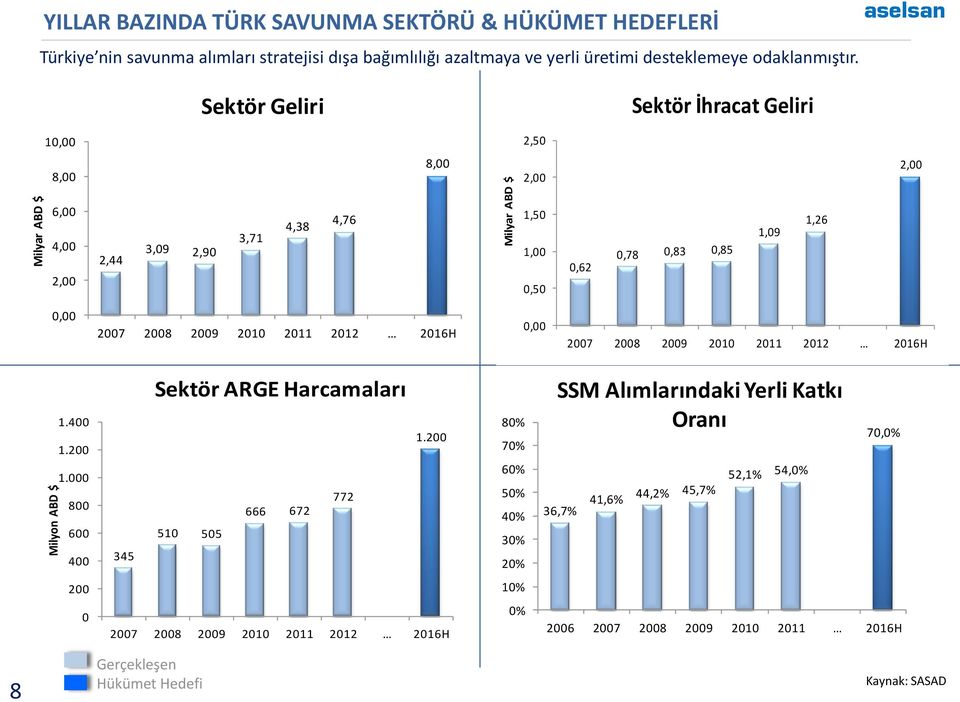 Sektör Geliri Sektör İhracat Geliri 10,00 2,50 8,00 8,00 2,00 2,00 6,00 4,00 2,00 2,44 3,09 2,90 3,71 4,38 4,76 1,50 1,00 0,50 0,62 0,78 0,83 0,85 1,09 1,26 0,00 2007 2008 2009 2010 2011