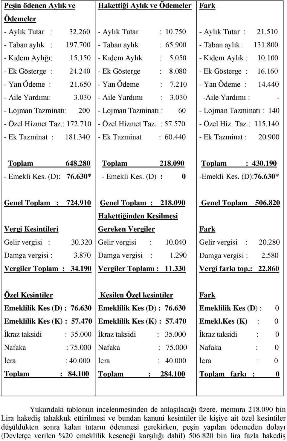 080 - Yan Ödeme : 7.210 - Aile Yardımı : 3.030 - Lojman Tazminatı : 60 - Özel Hizmet Taz. : 57.570 - Ek Tazminat : 60.440 Fark - Aylık Tutar : 21.510 - Taban aylık : 131.800 - Kıdem Aylık : 10.