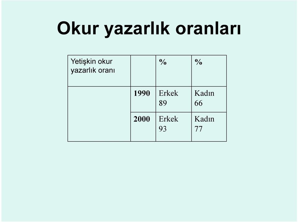 oranı % % 1990 Erkek 89