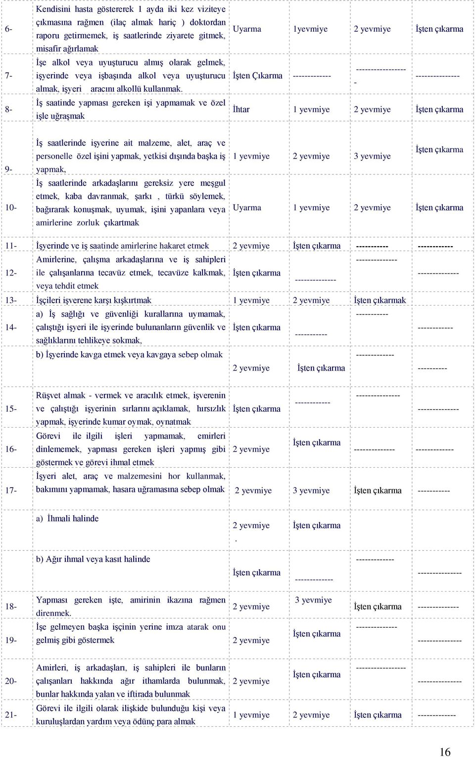 İş saatinde yapması gereken işi yapmamak ve özel işle uğraşmak Uyarma 1yevmiye 2 yevmiye İşten çıkarma İşten Çıkarma ------------- ----------------- - --------------- İhtar 1 yevmiye 2 yevmiye İşten