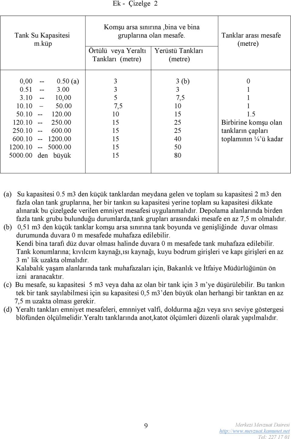 00 den büyük 3 3 5 7,5 10 15 15 15 15 15 3 (b) 3 7,5 10 15 25 25 40 50 80 0 1 1 1 1.5 Birbirine komşu olan tankların çapları toplamının ¼ ü kadar (a) Su kapasitesi 0.