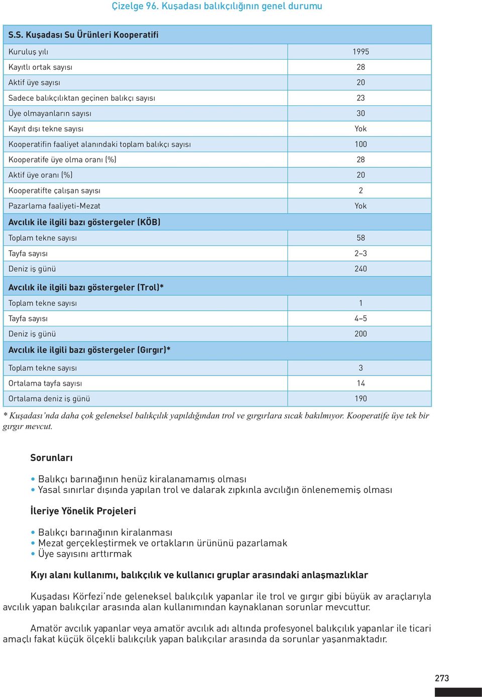 Kooperatifin faaliyet alanındaki toplam balıkçı sayısı 100 Kooperatife üye olma oranı (%) 28 Aktif üye oranı (%) 20 Kooperatifte çalışan sayısı 2 Pazarlama faaliyeti-mezat Avcılık ile ilgili bazı