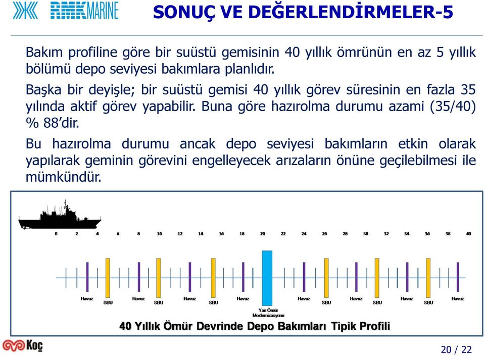 Başka bir deyişle; bir suüstü gemisi 40 yıllık görev süresinin en fazla 35 yılında aktif görev yapabilir.