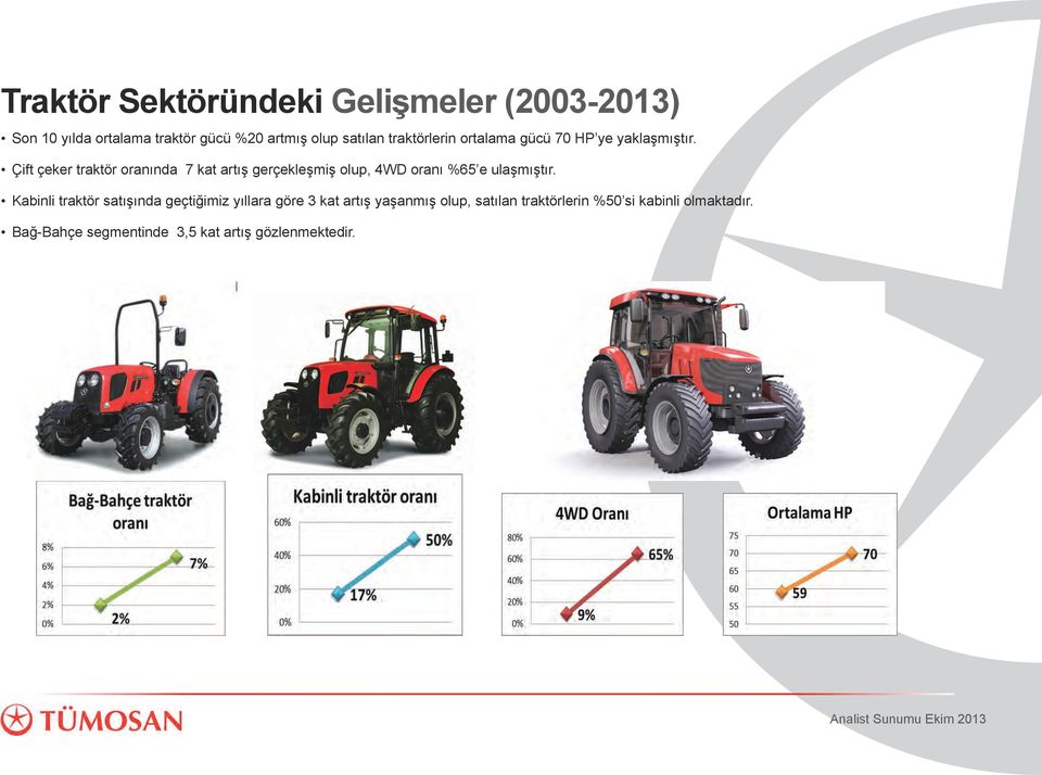 Çift çeker traktör oranında 7 kat artış gerçekleşmiş olup, 4WD oranı %65 e ulaşmıştır.