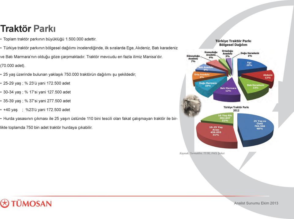 Traktör mevcudu en fazla ilimiz Manisa dır. (70.000 adet). 25 yaş üzerinde bulunan yaklaşık 750.000 traktörün dağılımı şu şekildedir; 25-29 yaş ; % 23 ü yani 172.