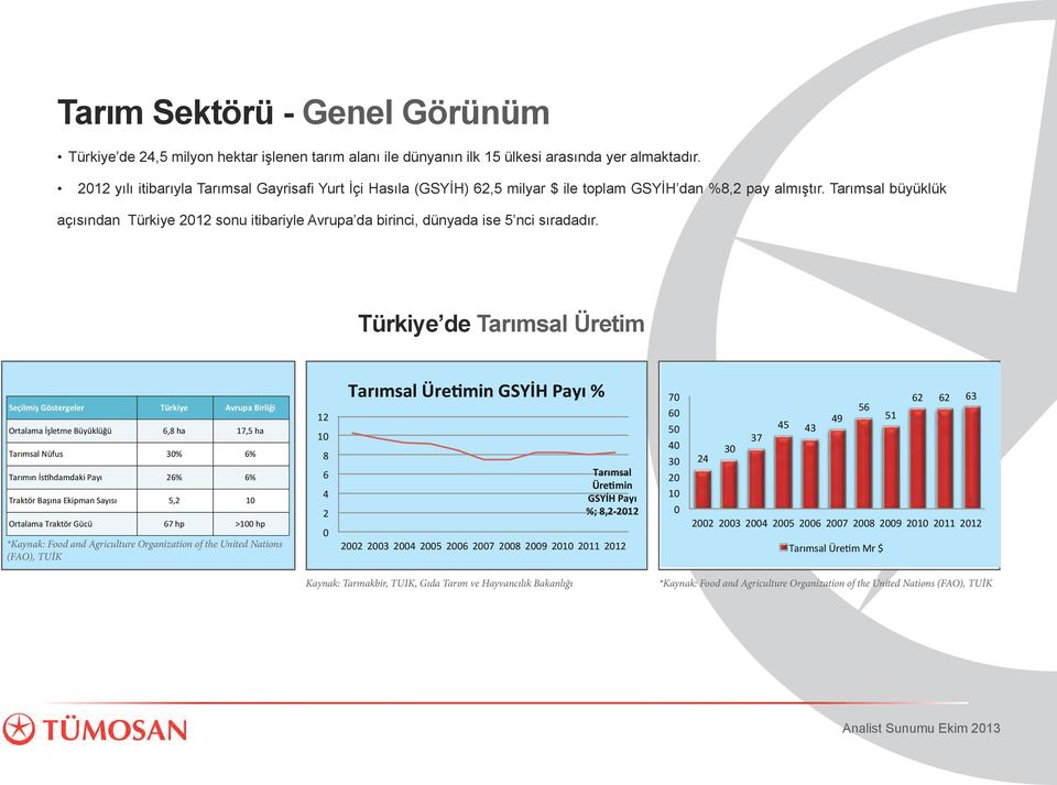 Tarımsal büyüklük açısından Türkiye 2012 sonu itibariyle Avrupa da birinci, dünyada ise 5 nci sıradadır.