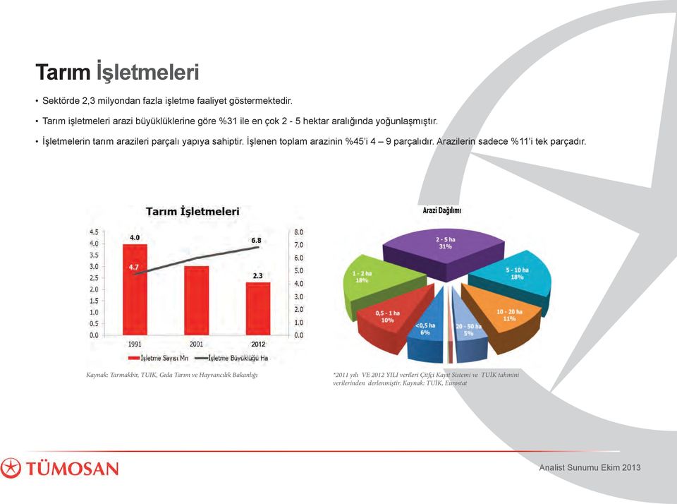 İşletmelerin tarım arazileri parçalı yapıya sahiptir. İşlenen toplam arazinin %45 i 4 9 parçalıdır.