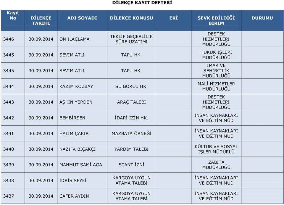 09.2014 NAZİFA BIÇAKÇI YARDIM TALEBİ 3439 30.09.2014 MAHMUT SAMİ AGA STANT İZNİ HUKUK İŞLERİ İMAR VE ŞEHİRCİLİK KÜLTÜR VE SOSYAL İŞLER MÜDÜRLÜ 3438 30.