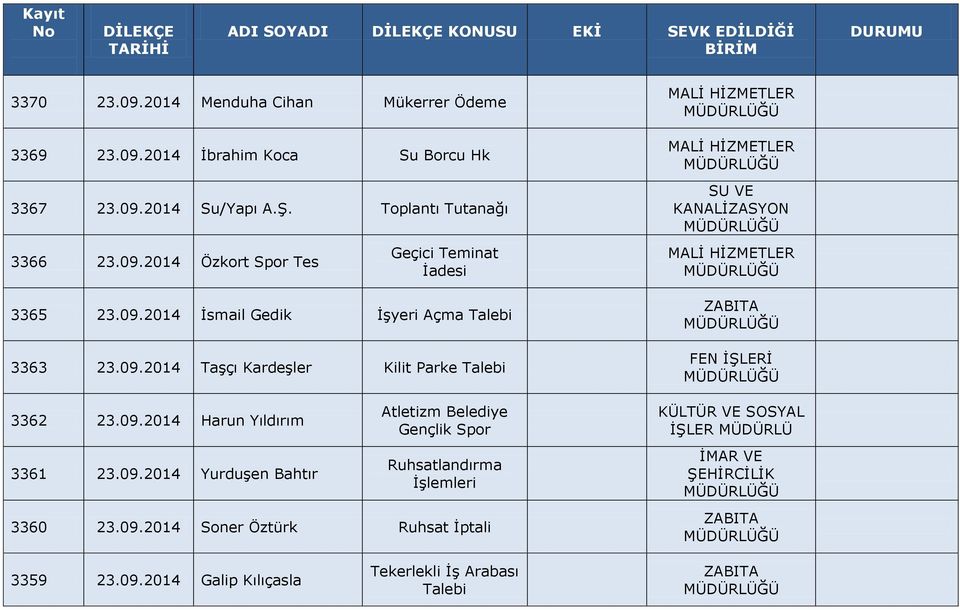 09.2014 Soner Öztürk Ruhsat İptali SU VE KANALİZASYON FEN İŞLERİ KÜLTÜR VE SOSYAL İŞLER MÜDÜRLÜ İMAR VE ŞEHİRCİLİK 3359 23.09.2014 Galip Kılıçasla Tekerlekli İş Arabası Talebi