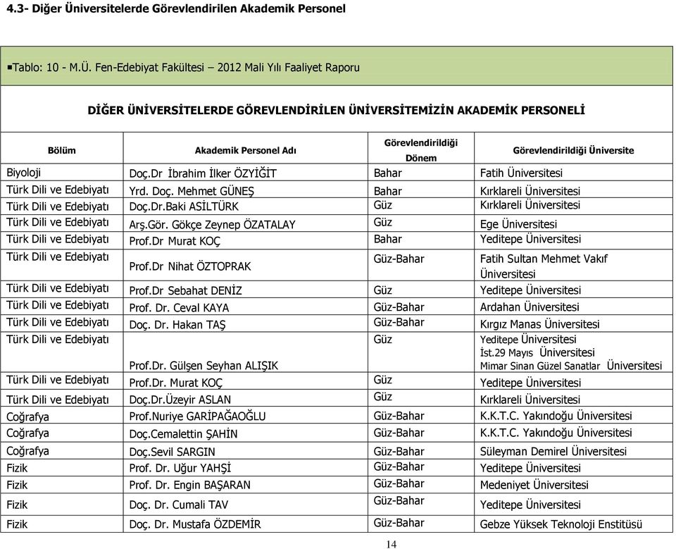 Fen-Edebiyat Fakültesi 2012 Mali Yılı Faaliyet Raporu DİĞER ÜNİVERSİTELERDE GÖREVLENDİRİLEN ÜNİVERSİTEMİZİN AKADEMİK PERSONELİ Bölüm Akademik Personel Adı Görevlendirildiği Dönem Görevlendirildiği