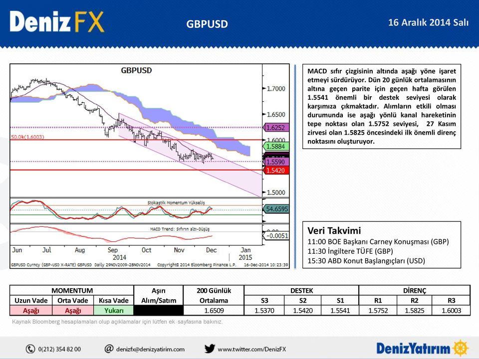 Alımların etkili olması durumunda ise aşağı yönlü kanal hareketinin tepe noktası olan 1.5752 seviyesi, 27 Kasım zirvesi olan 1.