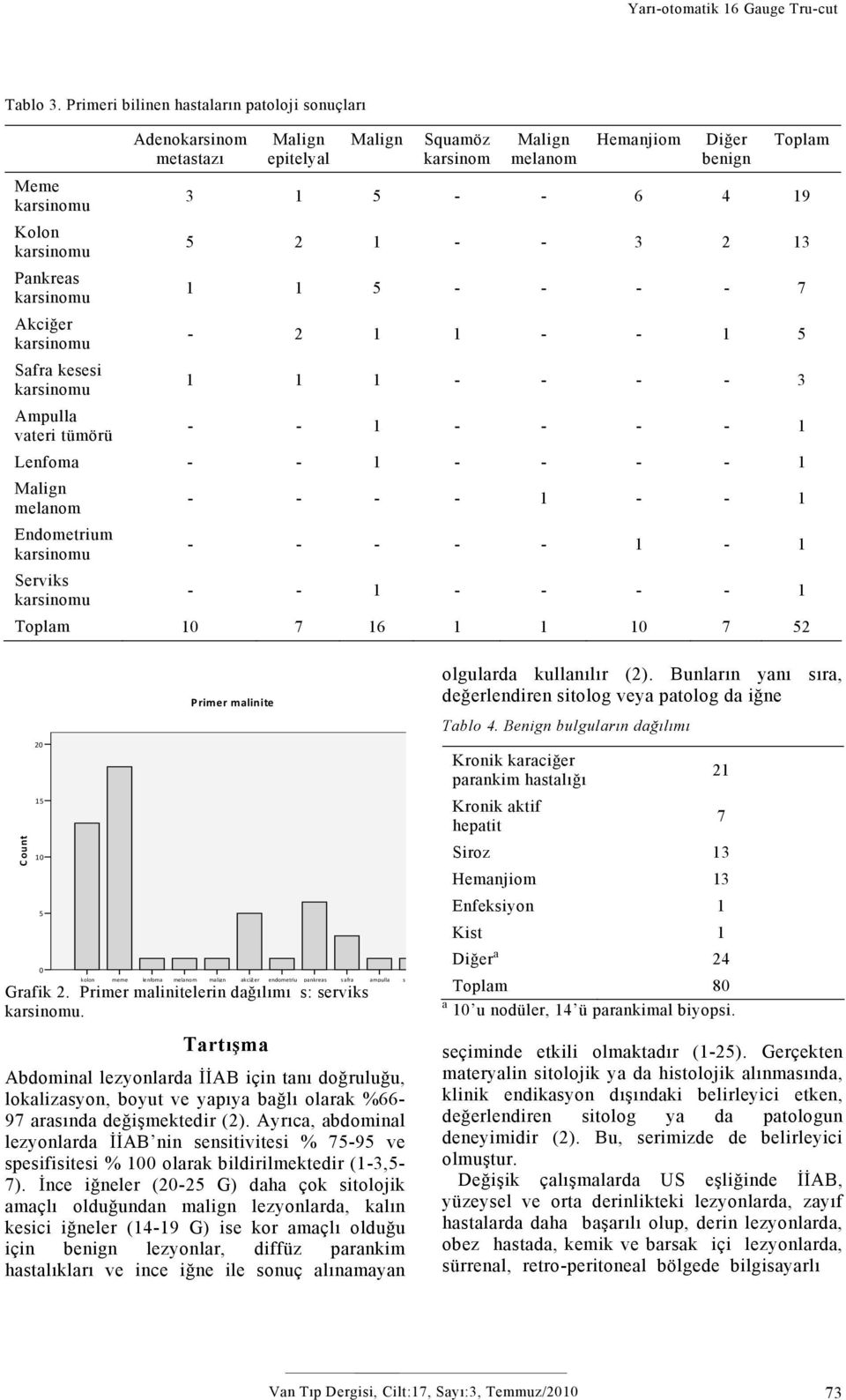 5 Safra kesesi 1 1 1 - - - - 3 Ampulla vateri tümörü - - 1 - - - - 1 Lenfoma - - 1 - - - - 1 melanom - - - - 1 - - 1 Endometrium - - - - - 1-1 Serviks - - 1 - - - - 1 Toplam 10 7 16 1 1 10 7 52 Count