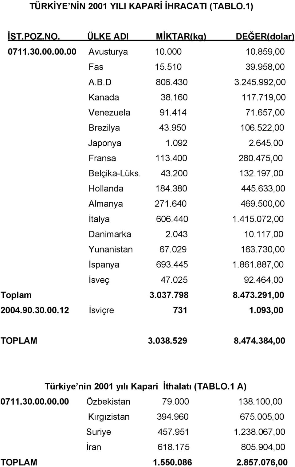 500,00 İtalya 606.440 1.415.072,00 Danimarka 2.043 10.117,00 Yunanistan 67.029 163.730,00 İspanya 693.445 1.861.887,00 İsveç 47.025 92.464,00 Toplam 3.037.798 8.473.291,00 2004.90.30.00.12 İsviçre 731 1.