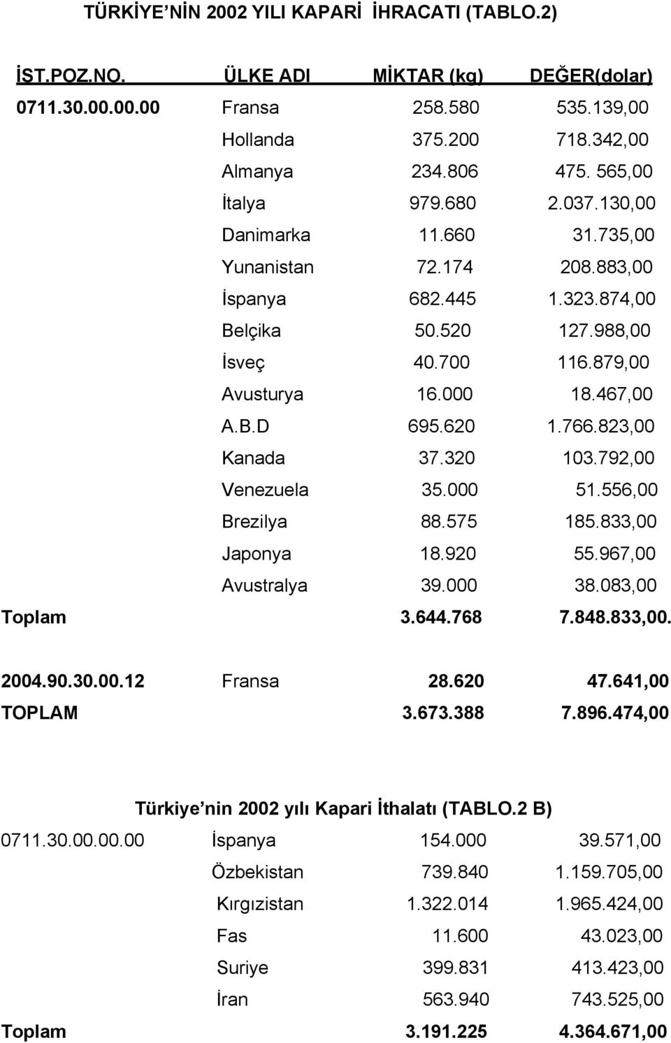 B.D 695.620 1.766.823,00 Kanada 37.320 103.792,00 Venezuela 35.000 51.556,00 Brezilya 88.575 185.833,00 Japonya 18.920 55.967,00 Avustralya 39.000 38.083,00 Toplam 3.644.768 7.848.833,00. 2004.90.30.