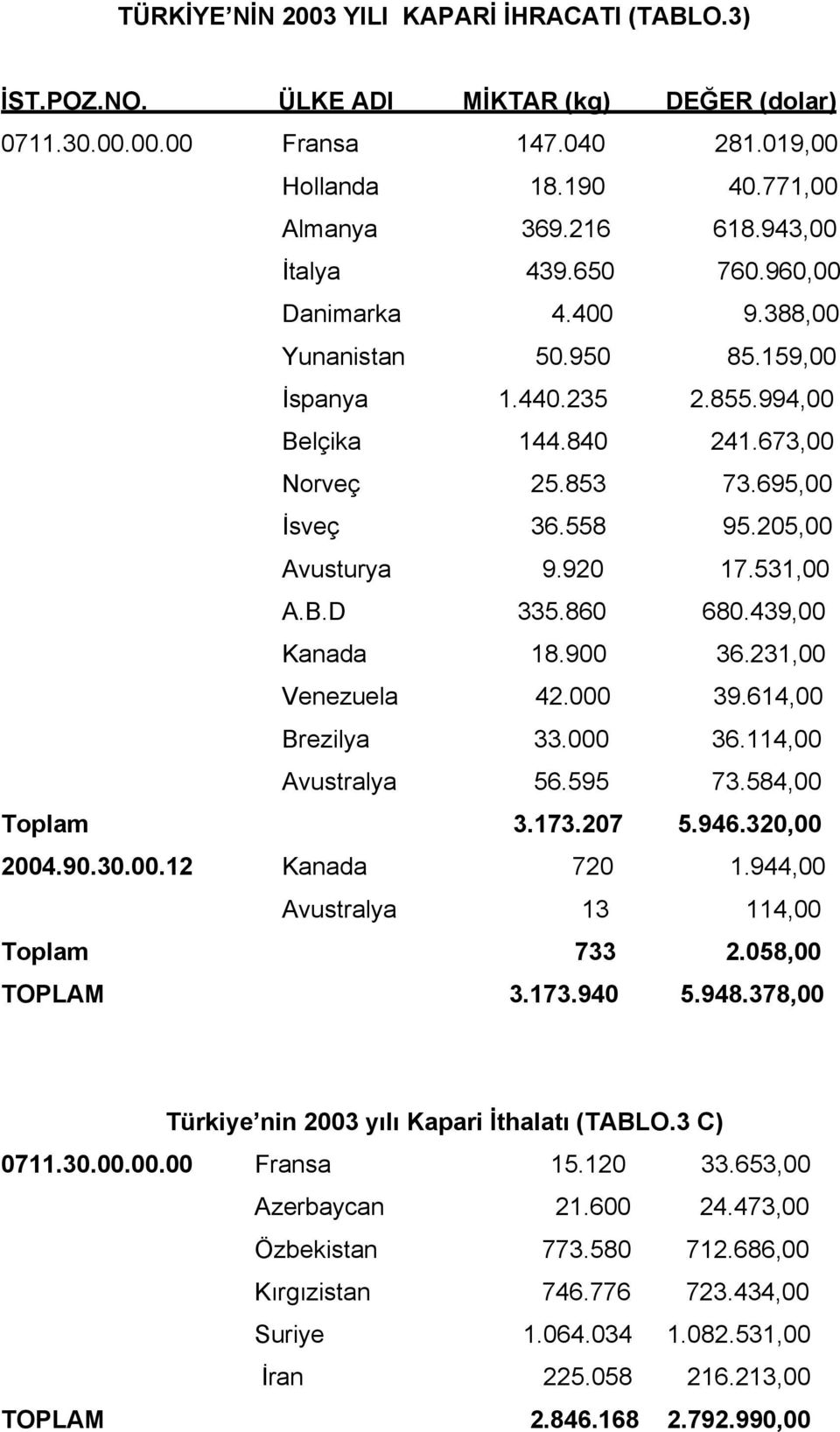 205,00 Avusturya 9.920 17.531,00 A.B.D 335.860 680.439,00 Kanada 18.900 36.231,00 Venezuela 42.000 39.614,00 Brezilya 33.000 36.114,00 Avustralya 56.595 73.584,00 Toplam 3.173.207 5.946.320,00 2004.