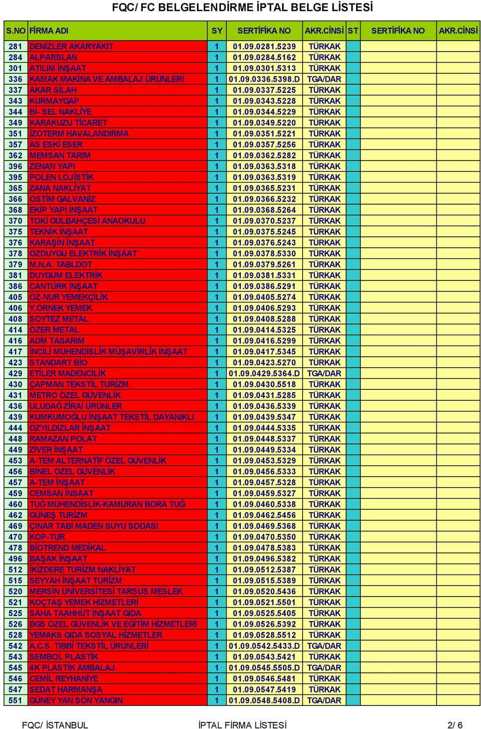 5220 TÜRKAK 351 İZOTERM HAVALANDIRMA 1 01.09.0351.5221 TÜRKAK 357 AS ESKİ ESER 1 01.09.0357.5256 TÜRKAK 362 MEMSAN TARIM 1 01.09.0362.5282 TÜRKAK 396 ZENAN YAPI 1 01.09.0363.