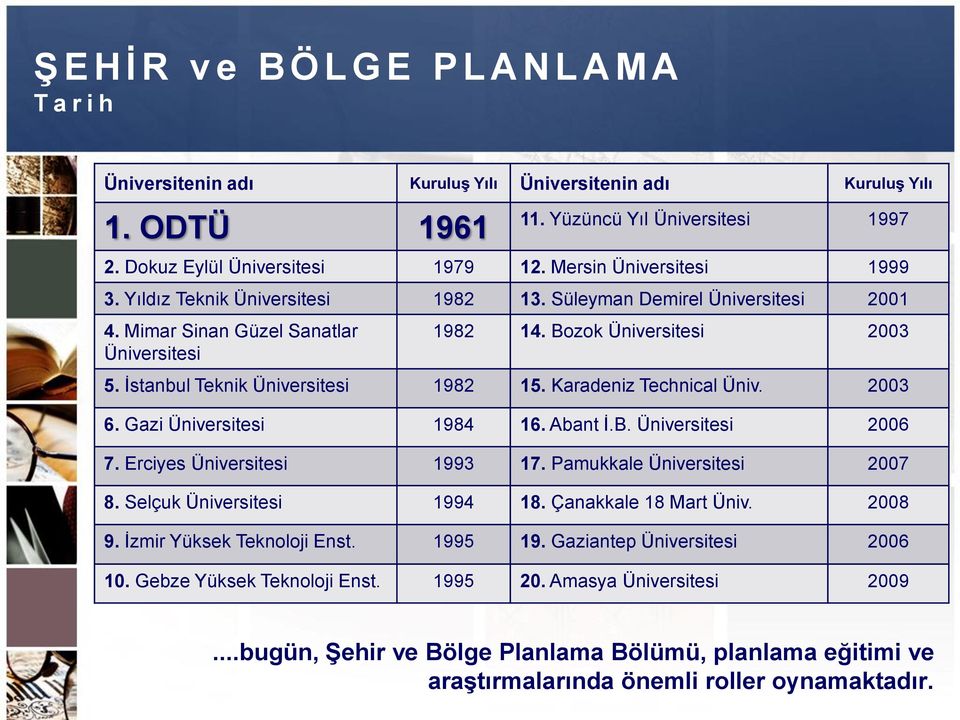 Karadeniz Technical Üniv. 2003 6. Gazi Üniversitesi 1984 16. Abant İ.B. Üniversitesi 2006 7. Erciyes Üniversitesi 1993 17. Pamukkale Üniversitesi 2007 8. Selçuk Üniversitesi 1994 18.