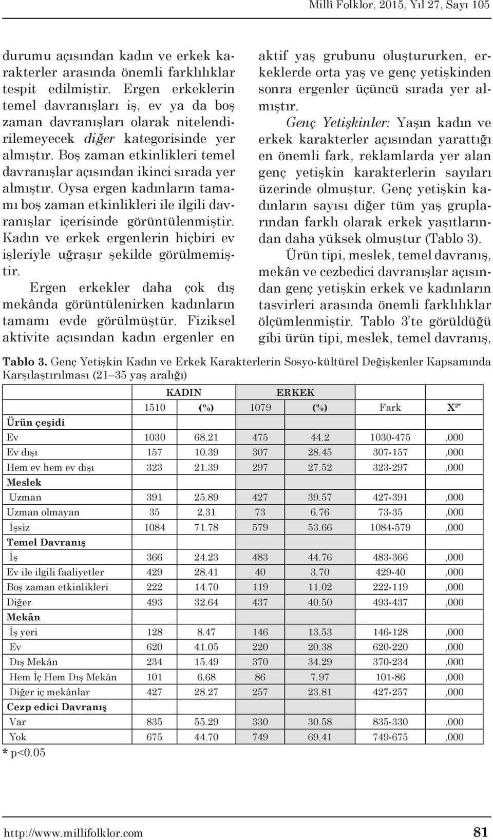 Boş zaman etkinlikleri temel davranışlar açısından ikinci sırada yer almıştır. Oysa ergen kadınların tamamı boş zaman etkinlikleri ile ilgili davranışlar içerisinde görüntülenmiştir.